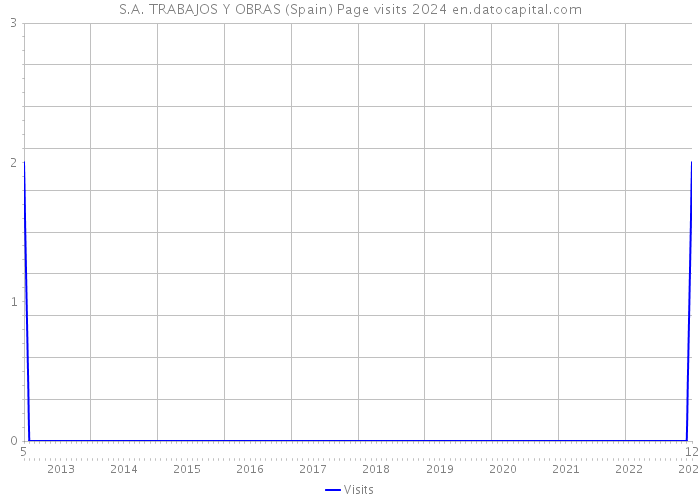 S.A. TRABAJOS Y OBRAS (Spain) Page visits 2024 