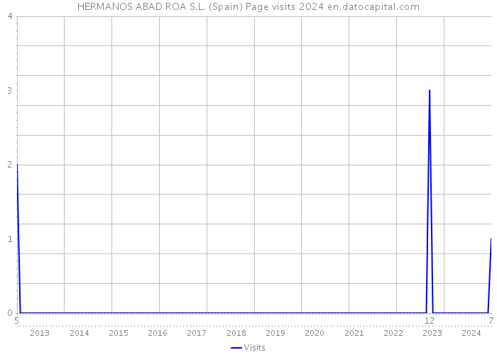 HERMANOS ABAD ROA S.L. (Spain) Page visits 2024 