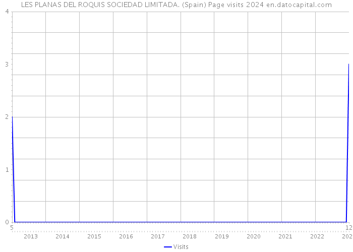 LES PLANAS DEL ROQUIS SOCIEDAD LIMITADA. (Spain) Page visits 2024 