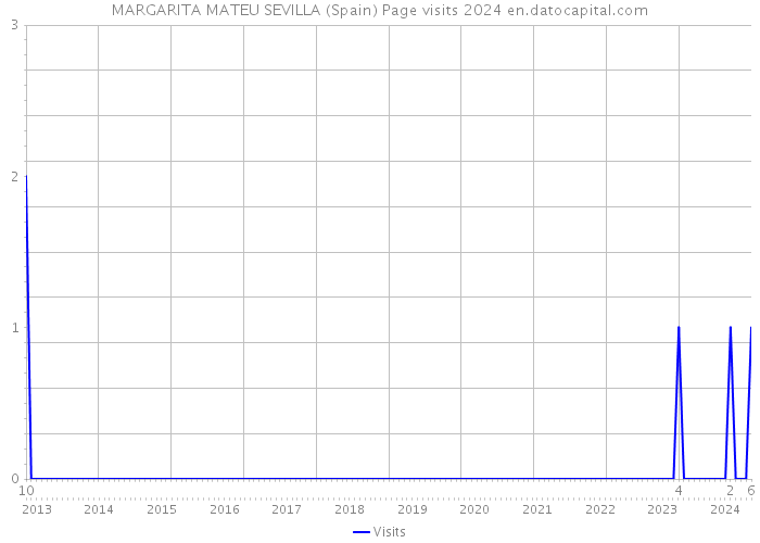 MARGARITA MATEU SEVILLA (Spain) Page visits 2024 
