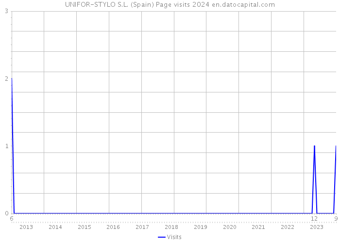 UNIFOR-STYLO S.L. (Spain) Page visits 2024 