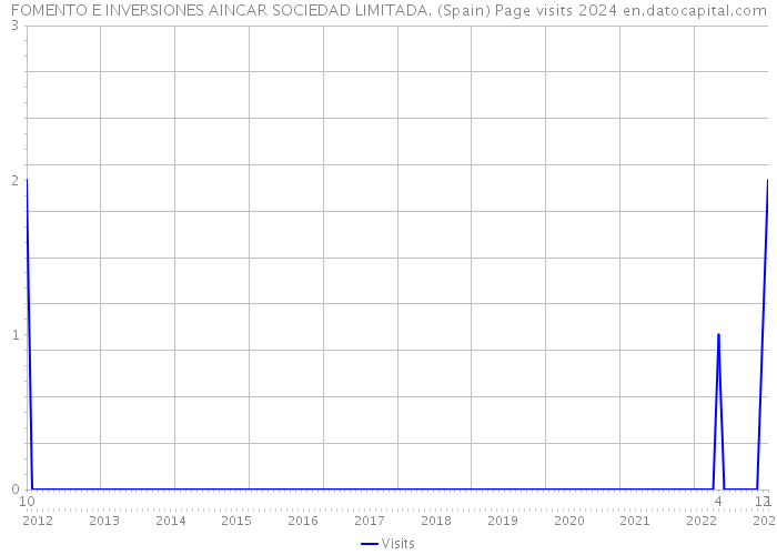 FOMENTO E INVERSIONES AINCAR SOCIEDAD LIMITADA. (Spain) Page visits 2024 