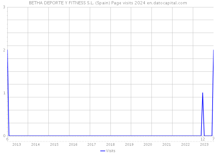 BETHA DEPORTE Y FITNESS S.L. (Spain) Page visits 2024 