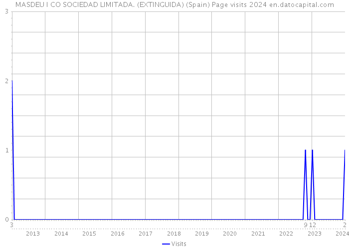 MASDEU I CO SOCIEDAD LIMITADA. (EXTINGUIDA) (Spain) Page visits 2024 