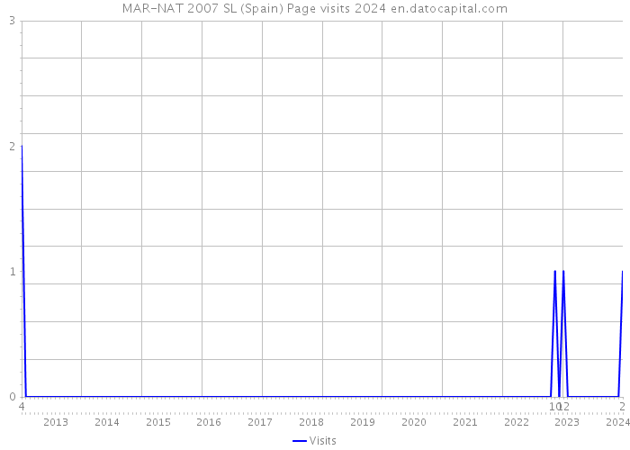MAR-NAT 2007 SL (Spain) Page visits 2024 
