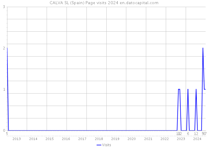 CALVA SL (Spain) Page visits 2024 