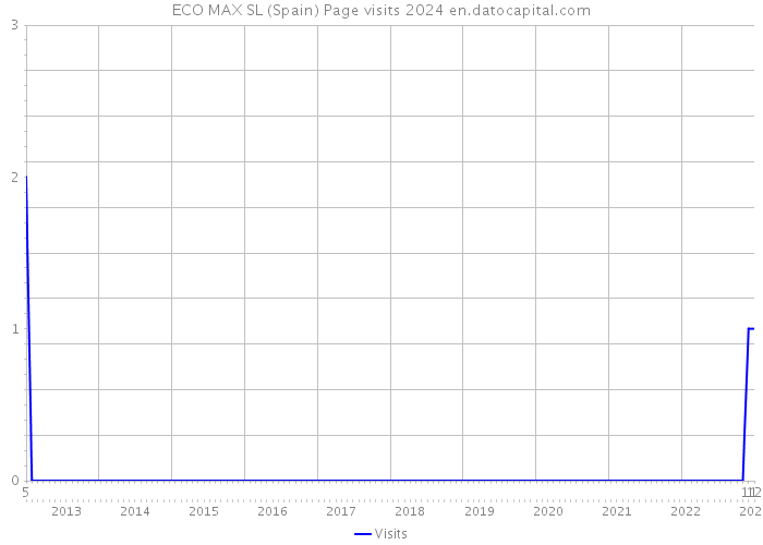 ECO MAX SL (Spain) Page visits 2024 