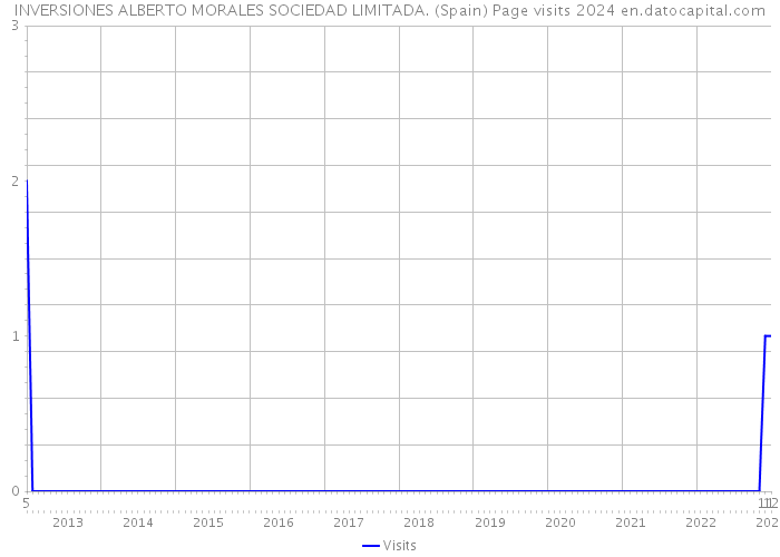 INVERSIONES ALBERTO MORALES SOCIEDAD LIMITADA. (Spain) Page visits 2024 