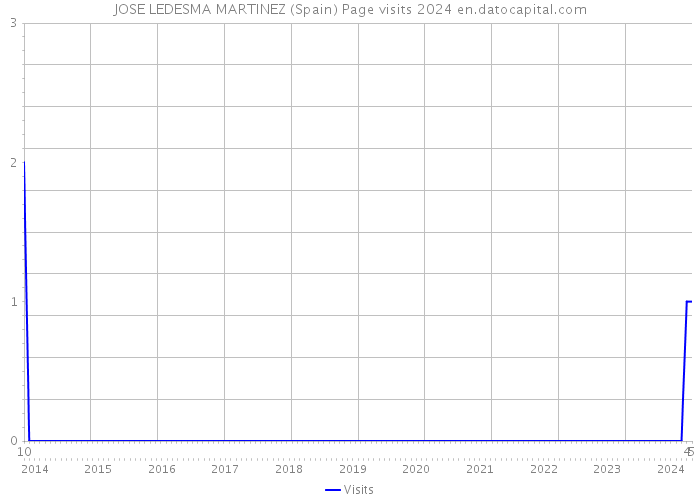 JOSE LEDESMA MARTINEZ (Spain) Page visits 2024 