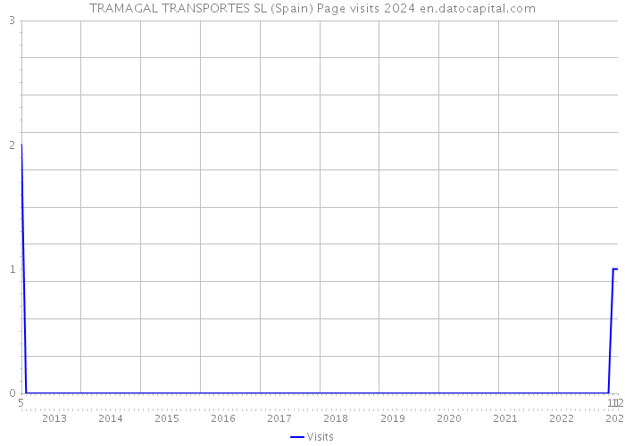 TRAMAGAL TRANSPORTES SL (Spain) Page visits 2024 