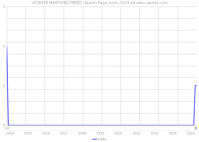 VICENTE MARTINEZ PEREZ (Spain) Page visits 2024 