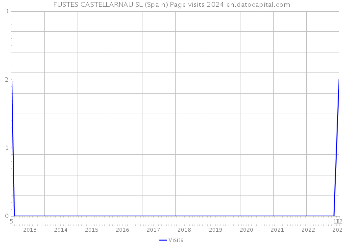 FUSTES CASTELLARNAU SL (Spain) Page visits 2024 