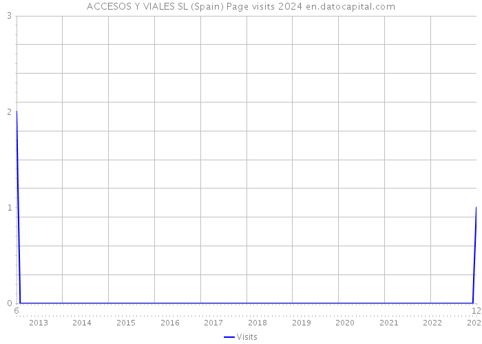 ACCESOS Y VIALES SL (Spain) Page visits 2024 