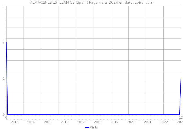 ALMACENES ESTEBAN CB (Spain) Page visits 2024 