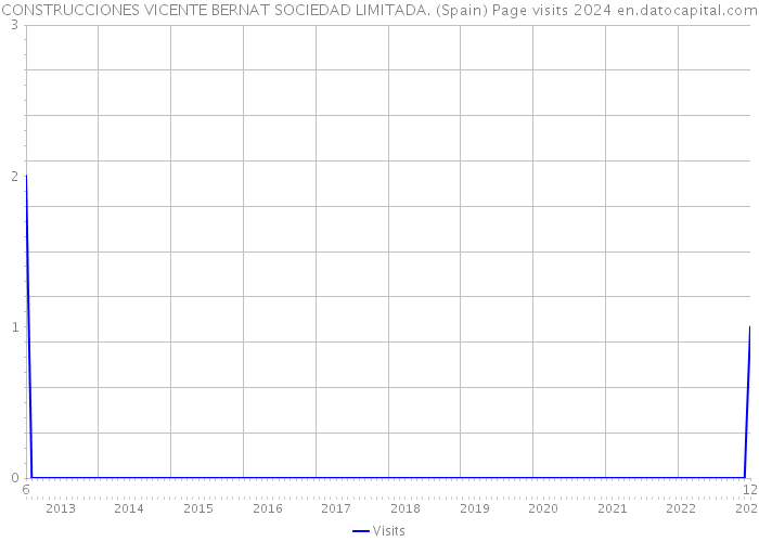 CONSTRUCCIONES VICENTE BERNAT SOCIEDAD LIMITADA. (Spain) Page visits 2024 