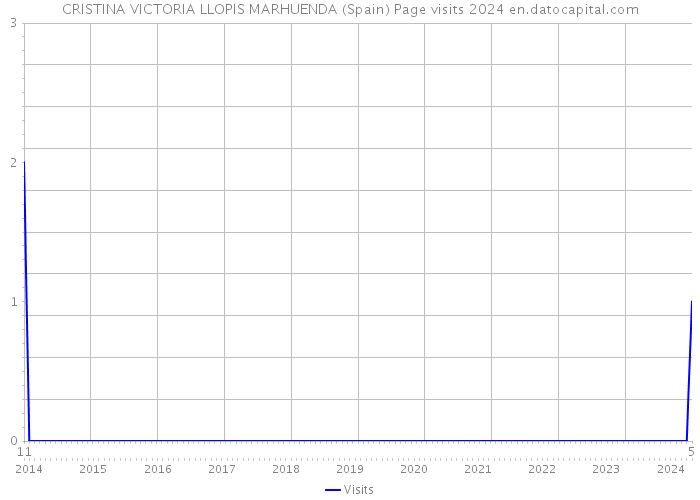 CRISTINA VICTORIA LLOPIS MARHUENDA (Spain) Page visits 2024 
