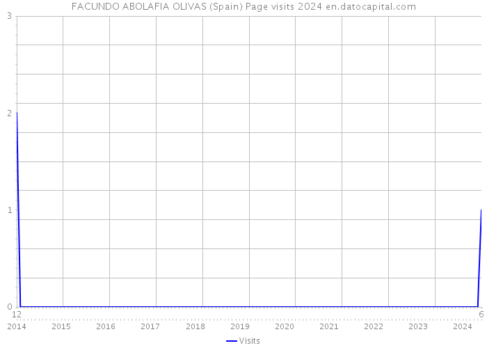 FACUNDO ABOLAFIA OLIVAS (Spain) Page visits 2024 