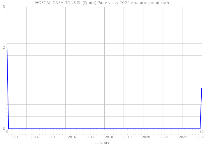 HOSTAL CASA RONS SL (Spain) Page visits 2024 