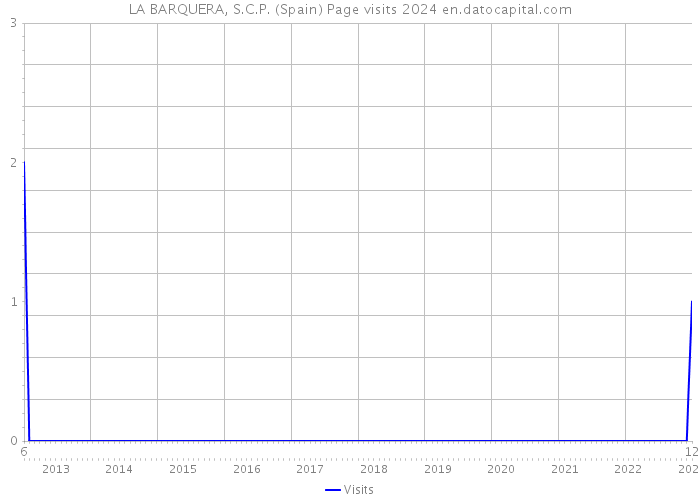 LA BARQUERA, S.C.P. (Spain) Page visits 2024 