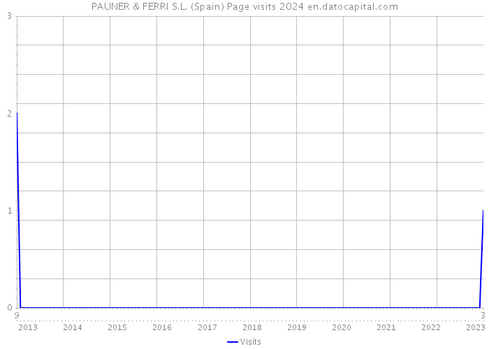 PAUNER & FERRI S.L. (Spain) Page visits 2024 