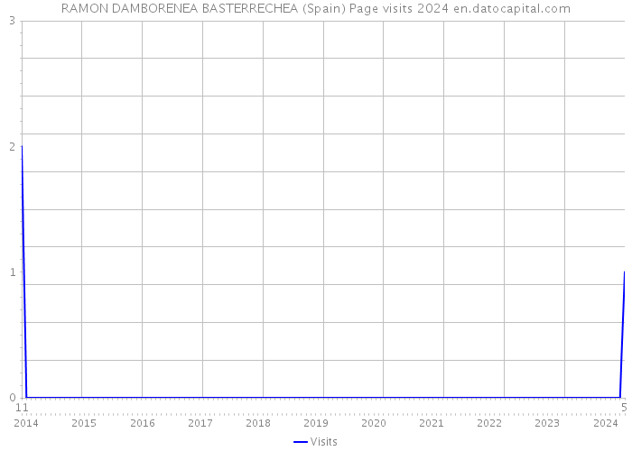 RAMON DAMBORENEA BASTERRECHEA (Spain) Page visits 2024 