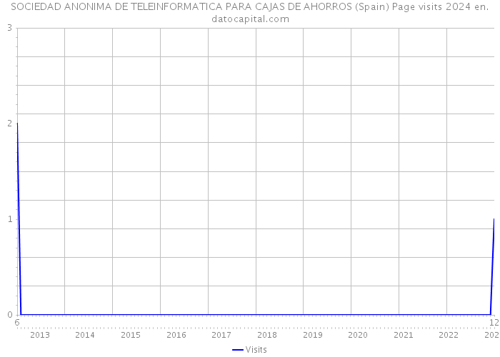 SOCIEDAD ANONIMA DE TELEINFORMATICA PARA CAJAS DE AHORROS (Spain) Page visits 2024 