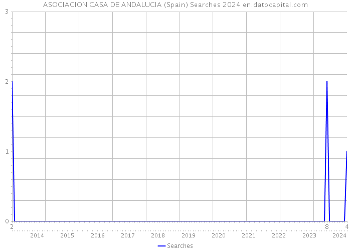 ASOCIACION CASA DE ANDALUCIA (Spain) Searches 2024 