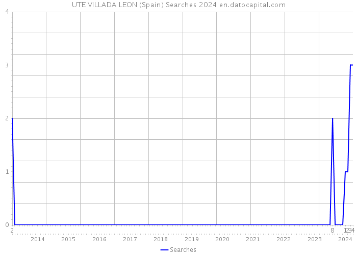 UTE VILLADA LEON (Spain) Searches 2024 