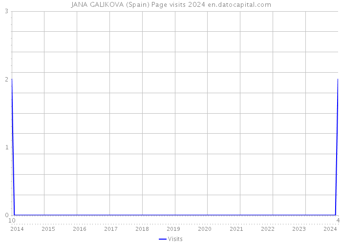 JANA GALIKOVA (Spain) Page visits 2024 