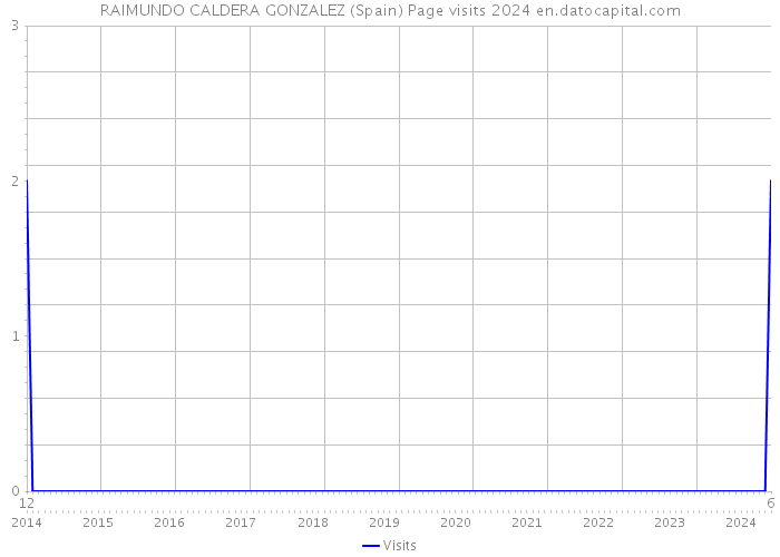 RAIMUNDO CALDERA GONZALEZ (Spain) Page visits 2024 