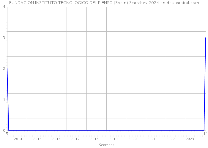 FUNDACION INSTITUTO TECNOLOGICO DEL PIENSO (Spain) Searches 2024 