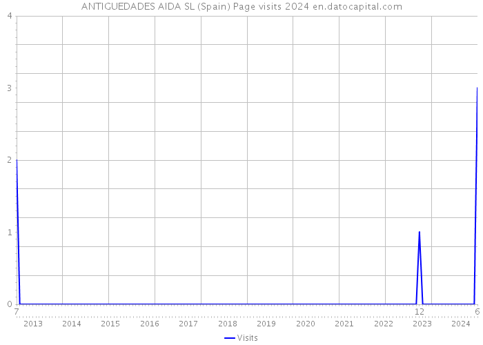 ANTIGUEDADES AIDA SL (Spain) Page visits 2024 