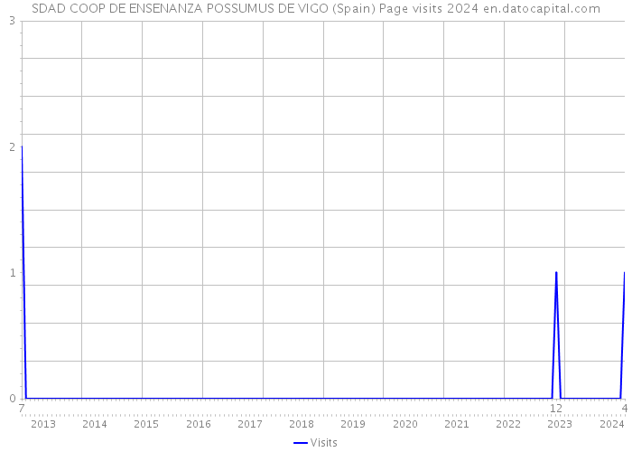 SDAD COOP DE ENSENANZA POSSUMUS DE VIGO (Spain) Page visits 2024 