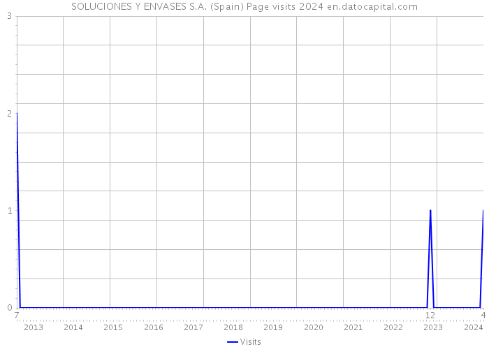 SOLUCIONES Y ENVASES S.A. (Spain) Page visits 2024 