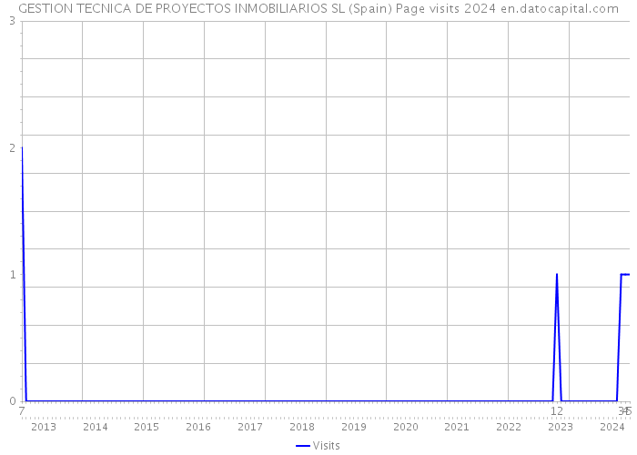 GESTION TECNICA DE PROYECTOS INMOBILIARIOS SL (Spain) Page visits 2024 