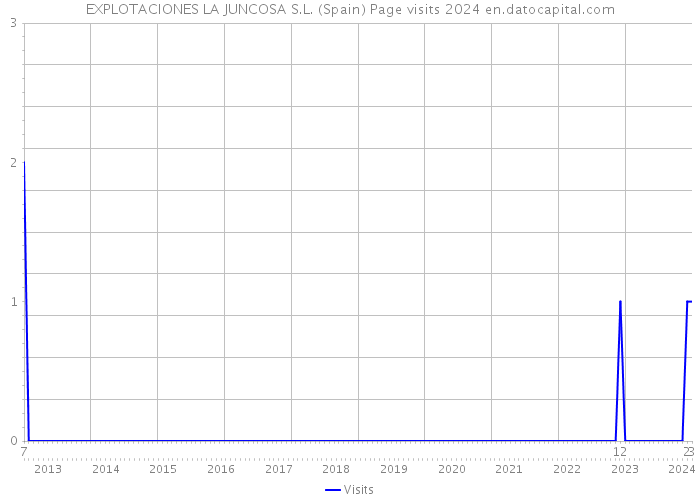EXPLOTACIONES LA JUNCOSA S.L. (Spain) Page visits 2024 