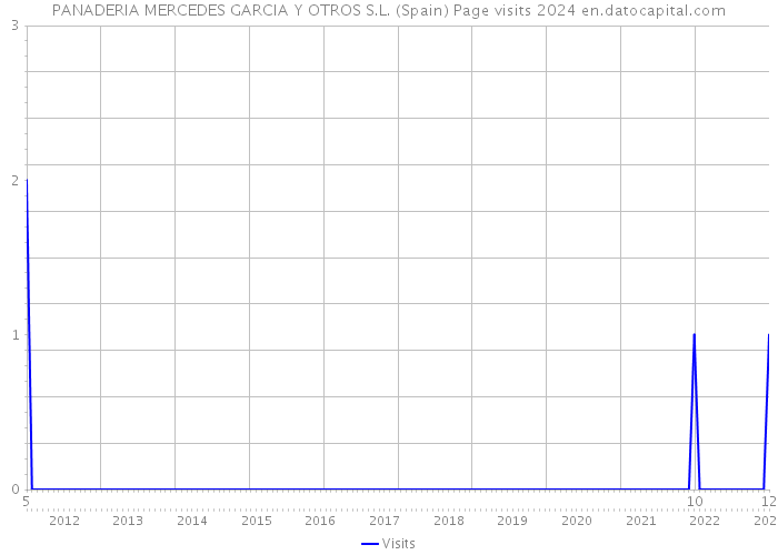 PANADERIA MERCEDES GARCIA Y OTROS S.L. (Spain) Page visits 2024 