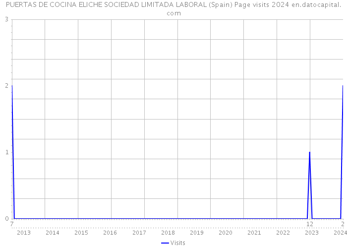 PUERTAS DE COCINA ELICHE SOCIEDAD LIMITADA LABORAL (Spain) Page visits 2024 