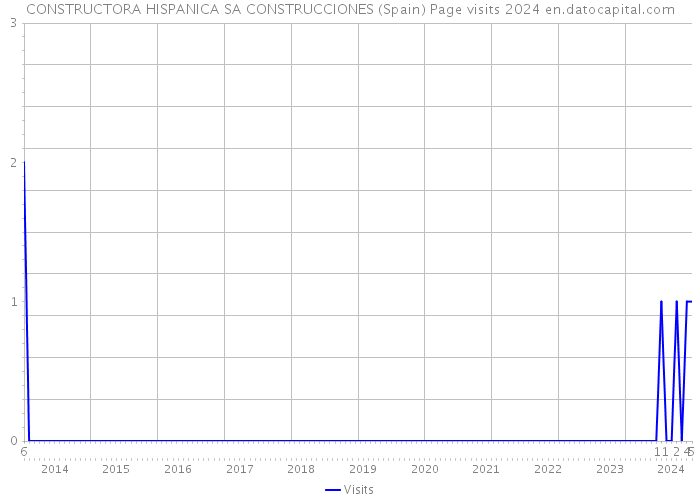 CONSTRUCTORA HISPANICA SA CONSTRUCCIONES (Spain) Page visits 2024 