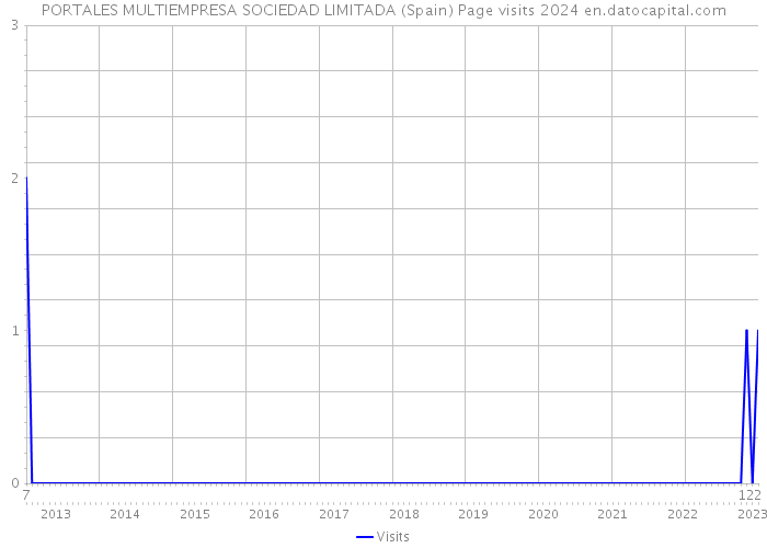 PORTALES MULTIEMPRESA SOCIEDAD LIMITADA (Spain) Page visits 2024 