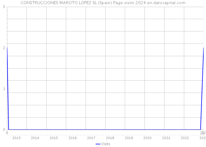 CONSTRUCCIONES MAROTO LOPEZ SL (Spain) Page visits 2024 