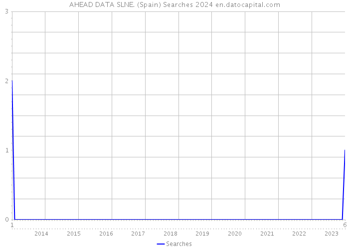 AHEAD DATA SLNE. (Spain) Searches 2024 