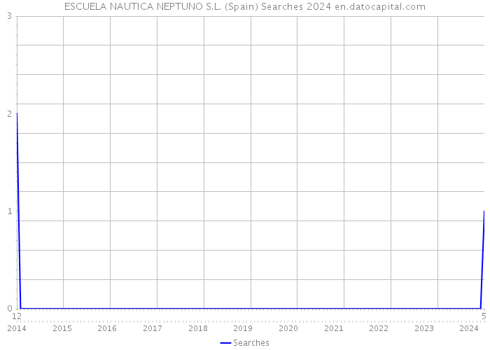 ESCUELA NAUTICA NEPTUNO S.L. (Spain) Searches 2024 