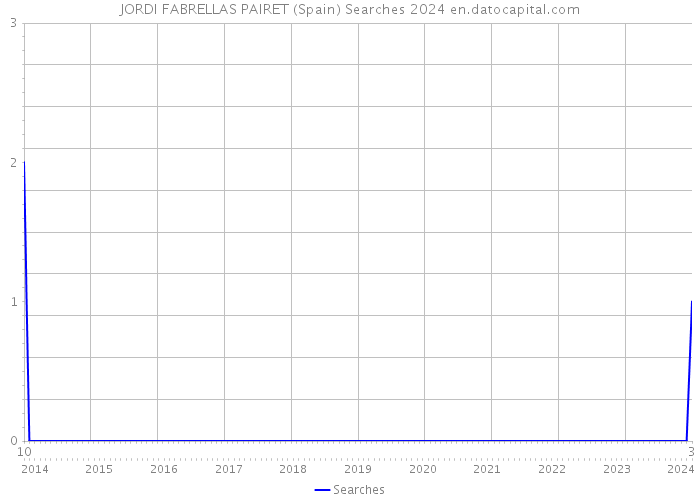 JORDI FABRELLAS PAIRET (Spain) Searches 2024 