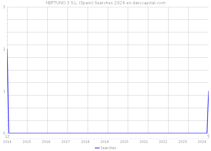 NEPTUNO 3 S.L. (Spain) Searches 2024 