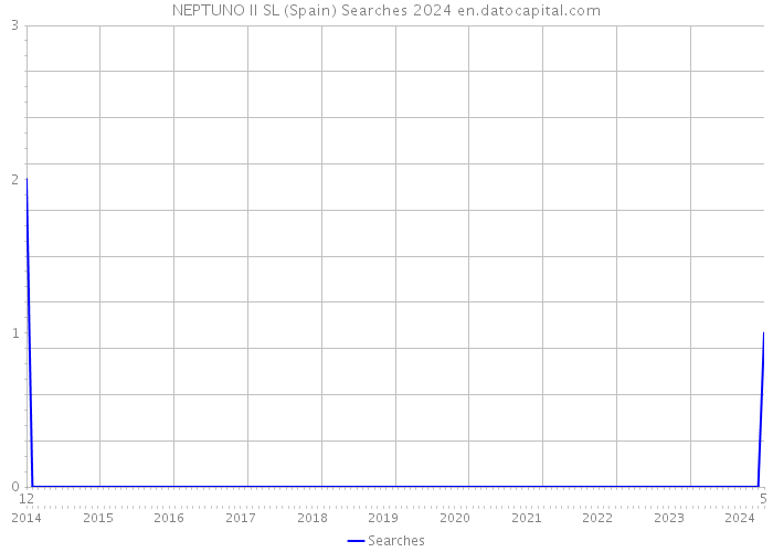 NEPTUNO II SL (Spain) Searches 2024 