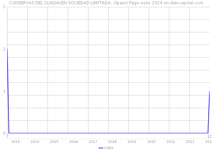 CONSERVAS DEL GUADALEN SOCIEDAD LIMITADA. (Spain) Page visits 2024 