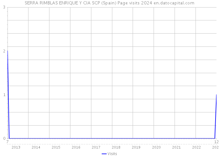 SERRA RIMBLAS ENRIQUE Y CIA SCP (Spain) Page visits 2024 