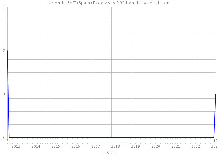 Uriondo SAT (Spain) Page visits 2024 
