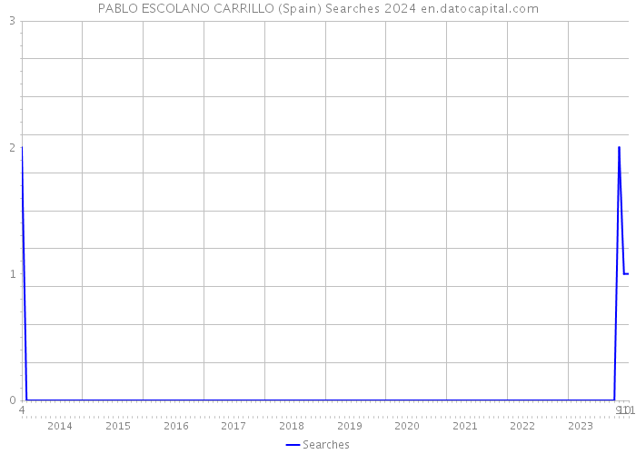 PABLO ESCOLANO CARRILLO (Spain) Searches 2024 